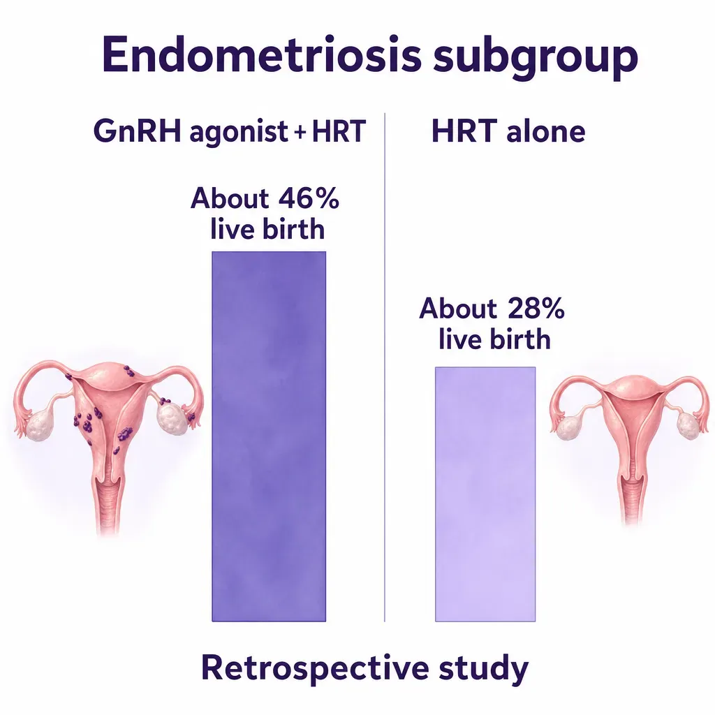 A chart shows approximately 46% live birth with GnRH-agonist pretreatment plus HRT versus 28% with HRT alone in the study’s endometriosis subgroup.